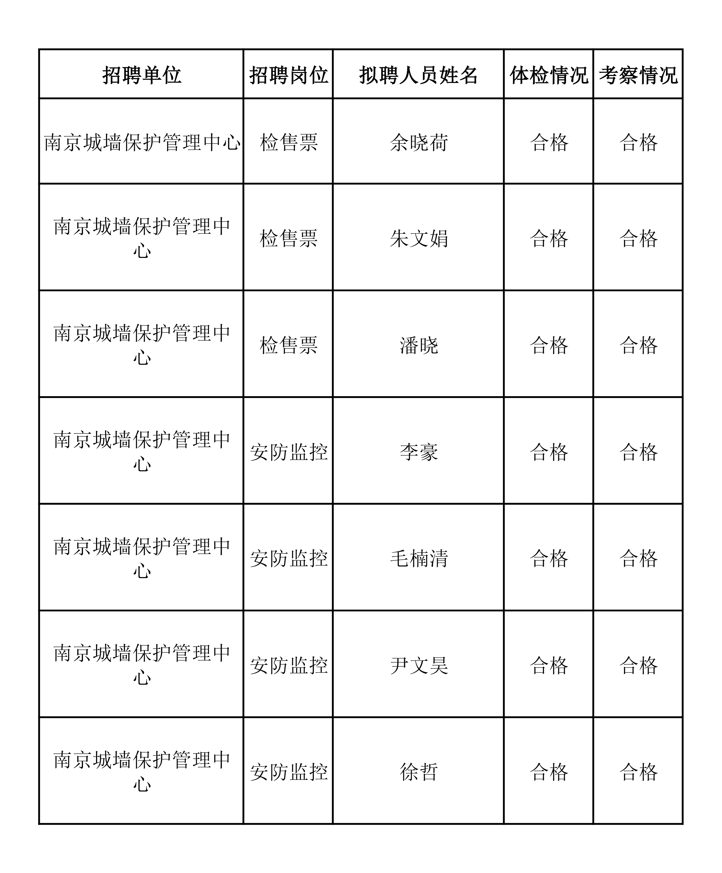 南京城墙保护管理中心2026年3月编外人员招聘拟聘用公示